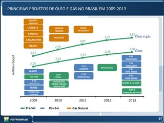 PRINCIPAIS PROJETOS DE ÓLEO E GÁS NO BRASIL EM 2009-2013

                    MANATI
                    expansão

                   LAGOSTA           URUGUÁ             JURUÁ
                                     TAMBAÚ           ARACANGA
                   CANAPU                                                              3,32
                                    MEXILHÃO                          3,20                    Óleo e gás
                  CAMARUPIM
                                                        3,02
                    URUCU            2,79
                                                                                       2,68
                                                                      2,58                    Óleo
                     2,51
                                                        2,43
  milhões boe/d




                                                                                      P-62
                                     2,25                                           RONCADOR

                     2,05                                                             P55
                                                         P-57                      RONCADOR
                                                                   BALEIA AZUL
                                                       JUBARTE                        P-61
                    JABUTI                                                         PAPA-TERRA
                                     TUPI               P-56
                                                                                      P-63
                     TLD Tupi        Piloto           MARLIM SUL
                                                                                   PAPA-TERRA
                       P-51        CACHALOTE,
                    MARLIM SUL    BALEIA FRANCA,                                 GUARÁ 1 ou IARA 1
                                    BALEIA ANÃ
                    FRADE
                                                                                      TUPI 1
                   PARQUE DAS                                                    Amplição do Piloto
                    CONCHAS


                    2009            2010               2011          2012             2013

                  Pré-Sal        Pós-Sal           Gás Natural


                                                                                                           37
 
