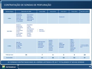 CONTRATAÇÃO DE SONDAS DE PERFURAÇÃO

 Lâmina d’Água                   Operando em 2008                  Início 2009        Início 2010       Início 2011      Início 2012   De 2013 a 2017

                 Petrobras XVI
                                            Ocean Yorktown
                 Petrobras XVII
                                            Pride Mexico
                 Alaskan Star                                                                       Petrobras XIV
                                            Borgny Dolphin
    0-999m       Atlantic Star
                                            Ocean Concord
                 Ocean Wittington
                                            Falcon-100
                 P. South Atlantic



                 Petrobras X                Ocean Winner
                 Petrobras XXIII            T. Driller
                 P. South America           Sedco 710
                 P. Portland                N. Therald Martin
                                                                  Olinda Star
                 P. Rio de Janeiro          N. Leo Segerius
   1000-1999m                                                     Ocean Worker
                 P. Brazil                  N. Muravlenko
                 P. Carlos Walter           Louisiana
                 Ocean Yatzi                S.C. Lancer
                 Ocean Alliance             Peregrine I



                                                                                                                      Delba V
                                                                                   Gold Star
                                                                                                                      Delba VI
                                                                Noble Dave Beard   Pantanal
                 Sedco 707                                                                                            Scorpion *
                                                                Sevan Driller      Norbe VI         Delba IV
                 Dw. Navigator                                                                                        Delba VII
                                                                West Taurus        Delba III        Schahin TBN1                         + 28 novas unidades,
                 N. Roger Eason                                                                                       Delba VIII
    ≥ 2000m                                                     West Eminence      West Orion       Sevan Brasil                       a serem construídas no
                 O. Clipper                                                                                           Norbe IX
                                                                SSV Victoria       Lone Star        DS Carolina                        Brasil
                 N. Paul Wolf                                                                                         Schahin TBN2
                                                                                   Amazonia
                                                                                                                      Norbe VIII
                                                                                   Petrorig II
                                                                                                                      Etesco 8



 Total por ano                         34                                7                     8               5                  9             28
  Acumulado                                                             41                     49              54                63             91

    29 SONDAS CONTRATADAS MAIS 28 A SEREM LICITADAS ATÉ 2017 TOTALIZANDO 57 NOVAS SONDAS

                                                                                                                                                                45
 