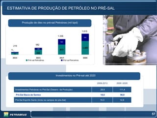 ESTIMATIVA DE PRODUÇÃO DE PETRÓLEO NO PRÉ-SAL


             Produção de óleo no pré-sal Petrobras (mil bpd)


                                                                               1.815

                                                  1.336
                                                                                 632

                                                     463
                            582
      219
                             160                                               1.183
 62                                                 873
      157                   422
  2013                      2015                    2017                        2020
                    Pré-sal Petrobras                      Pré-sal Parceiros




                                                Investimentos no Pré-sal até 2020

                                                                                       2009-2013   2009 -2020

       Investimentos Petrobras no Pré-Sal (Desenv. da Produção)                          28,9        111,4

        Pré-Sal Bacia de Santos                                                          18,6         98,8

       Pré-Sal Espírito Santo (inclui os campos do pós-Sal)                              10,3         12,6




                                                                                                                57
 