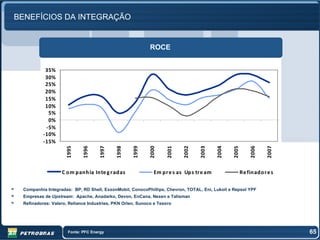 BENEFÍCIOS DA INTEGRAÇÃO


                                           R eturn onROCE E mployed
                                                      C apital

           35%
           30%
           25%
           20%
           15%
           10%
            5%
            0%
           -5%
          -10%
          -15%
                    1995

                            1996

                                    1997

                                            1998

                                                   1999

                                                           2000


                                                                   2001

                                                                          2002

                                                                                 2003

                                                                                        2004

                                                                                               2005

                                                                                                          2006

                                                                                                                  2007
                  C o m panh ia Inte g r adas                Em pr e s as Up s tre am                 Re finado r e s

 Companhia Integradas: BP, RD Shell, ExxonMobil, ConocoPhillips, Chevron, TOTAL, Eni, Lukoil e Repsol YPF
 Empresas de Upstream: Apache, Anadarko, Devon, EnCana, Nexen e Talisman
 Refinadores: Valero, Reliance Industries, PKN Orlen, Sunoco e Tesoro




                     Fonte: PFC Energy                                                                                   65
 