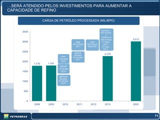 …SERÁ ATENDIDO PELOS INVESTIMENTOS PARA AUMENTAR A
CAPACIDADE DE REFINO

                     CARGA DE PETRÓLEO PROCESSADA (MIL/BPD)


                                                                        Premium I
      3500                                                              600 mil bpd
                                                                             e
                                                                         Premium II
                                                                        300 mil bpd   3.012
      3000                                     RNE           UPB         1ª Fase:
                                            230 mil bpd   150 mil bpd      2013
                                               2011        Dez/2012      2ª Fase:
                                                                           2015
      2500
                                             REPAR                         2.270
                                             Revamp
                                Clara       25 mil bpd
                               Camarão        2011
      2000                      2010
             1.779     1.791
                                REVAP
                               10 mil bpd
      1500                       2010

                                REPLAN
                                Revamp
      1000                     33 mil bpd
                                 2010



       500



         0
             2008       2009       2010        2011           2012          2013      2020




                                                                                              71
 