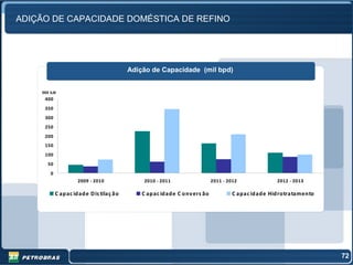 ADIÇÃO DE CAPACIDADE DOMÉSTICA DE REFINO




                                            Adição de Capacidade (mil bpd)


    000 b/d
     400
     350
     300
     250
     200
     150
     100
      50
        0
                      2009 - 2010                2010 - 2011                    2011 - 2012               2012 - 2013

            C ap ac id ad e D is tilaç ão       C ap ac id ad e C o nv ers ão            C apac id ad e Hid rotratamento




                                                                                                                           72
 