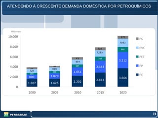 ATENDENDO À CRESCENTE DEMANDA DOMÉSTICA POR PETROQUÍMICOS




 Mil ton/ano

10.000                                          671
                                                       PS
                                               1.663
 8.000                                  526            PVC
                                                990
                                       1.293

 6.000                          412     784
                                                       PET
                                991            3.212
 4.000                  289     587
                                       2.353           PP
                310
                        699
                728
                        436    1.651
                380
                       1.070                           PE
 2.000         800                             3.666
                                       2.833
               1.607   1.625   2.202
      0
               2000    2005    2010    2015    2020




                                                             74
 