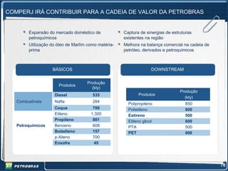 COMPERJ IRÁ CONTRIBUIR PARA A CADEIA DE VALOR DA PETROBRAS


        Expansão do mercado doméstico de             Captura de sinergias de estruturas
        petroquímicos                                existentes na região
        Utilização do óleo de Marlim como matéria-   Melhora na balança comercial na cadeia de
        prima                                        petróleo, derivados e petroquímicos



                   BÁSICOS                                          DOWNSTREAM


                                    Produção
                      Produtos
                                      (kty)
                                                                                 Produção
                    Diesel             535                  Produtos
                                                                                   (kty)
   Combustíveis     Nafta              284
                                                       Polipropileno               850
                    Coque              700             Polietileno                 800
                    Etileno           1,300            Estireno                    500
                    Propileno          881             Etileno glicol              600
   Petroquímicos    Benzeno            608             PTA                         500
                    Butadieno          157             PET                         600
                    p-Xileno           700
                    Enxofre             45




                                                                                                 76
 