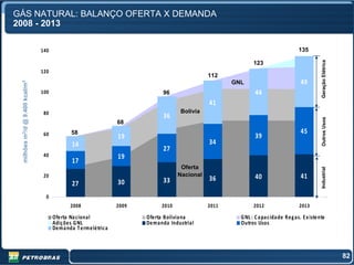 GÁS NATURAL: BALANÇO OFERTA X DEMANDA
2008 - 2013

                                140                                                                                               135




                                                                                                                                             Geração Elétrica
                                                                                                            123
                                120
                                                                                             112
                                                                                                    GNL                            49
 milhões m3/d @ 9.400 kcal/m3




                                100                                         96                              44
                                                                                             41
                                 80                                                Bolívia
                                                                            36




                                                                                                                                             Outros Usos
                                                               68

                                 60          58                                                                                    45
                                                               19                                           39
                                             14                                              34
                                                                            27
                                 40                            19
                                             17
                                                                                   Oferta




                                                                                                                                             Industrial
                                 20                                               Nacional                  40                     41
                                                               30           33               36
                                             27
                                  0
                                             2008              2009        2010              2011           2012                  2013

                                      Oferta Na cional                Oferta Bolivia na               G NL : C a pa cida de Reg as. E x istente
                                      Adições G NL                    Demanda Industrial              Outros Usos
                                      Dema nda T ermelétrica



                                                                                                                                                                82
 