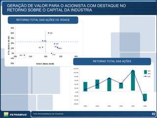 GERAÇÃO DE VALOR PARA O ACIONISTA COM DESTAQUE NO
RETORNO SOBRE O CAPITAL DA INDÚSTRIA

                                     RETORNO TOTAL DAS AÇÕES VS. ROACE

                              50%

                              40%                                        PBR
R T A (M é d i a 0 6 -0 8 )




                              30%
                                                                 HES
                              20%                                                 OXY

                                                           BG                  ENI
                              10%                                                    MRO

                               0%
                                        REP                                 STO
                                  10%         15%                 20%                   25%    30%
                              -10%
                                                                                                              RETORNO TOTAL DAS AÇÕES
                              -20%                     R OAC E (Média 06-08)

                                                                                              145,0%
                                                                                                                                                      MIN
                                                                                              120,0%
                                                                                                                                                      MAX
                                                                                               95,0%                                                  PBR

                                                                                               70,0%

                                                                                               45,0%

                                                                                               20,0%

                                                                                               -5,0%

                                                                                              -30,0%

                                                                                              -55,0%

                                                                                              -80,0%
                                                                                                       2003    2004   2005   2006       2007   2008




                                                    Fonte: Bloomberg/Balanço das Companhias                                                                 92
 