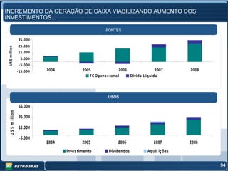 INCREMENTO DA GERAÇÃO DE CAIXA VIABILIZANDO AUMENTO DOS
INVESTIMENTOS...

                                                           FONTES

                      35.000
                      25.000
 US $ millio n




                      15.000
                       5.000
                       -5.000
                      -15.000   2004           2005              2006                 2007       2008
                                                   FC Operac ional       Dívida L íquida




                                                            USOS

                      55.000
    U S $ m illio n




                      35.000

                      15.000

                       -5.000
                                2004           2005              2006                 2007       2008
                                       Inves timento        Dividendos            Aquis iç ões

                                                                                                        94
 