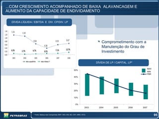 ...COM CRESCIMENTO ACOMPANHADO DE BAIXA ALAVANCAGEM E
 AUMENTO DA CAPACIDADE DE ENDIVIDAMENTO

       DÍVIDA LÍQUIDA / EBITDA E DIV. CP/DIV. LP


1.40   1.16    1.10
1.20
1.00
                                      0.64                             0.59     0.67
0.80                                                                                                              Comprometimento com a
0.60                                                   0.38
0.40                                                                                                              Manutenção do Grau de
       6.5%                          4.7%                              7.1%     13.7%
0.20           2.7%                                    6.5%                                                       Investimento
0.00
        2003    2004                    2005             2006           2007      2008
                      Dívida Líquida/EBITDA     Dívida CP/Dívida LP"                                          DÍVIDA DE LP //CAPITAL. LP*
                                                                                                              DÍVIDA DE LP CAPITAL. LP*

                                                                                                                                                MAX
                                                                                          50%
                                                                                                                                                MIN
                                                                                                                                                PBR
                                                                                          40%


                                                                                          30%


                                                                                          20%


                                                                                          10%


                                                                                            0%
                                                                                                       2003     2004       2005       2006   2007


                                       * Fonte: Balanço das Companhias (REP, HES, ENI, BG, OXY, MRO, STO)                                             95
 