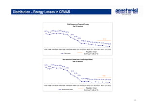 10
Distribution – Energy Losses in CEMAR
Total Losses over Required Energy
(last 12 months)
28.7%
28.1%
28.9% 28.6% 28.9% 28.5% 28.1%
22.2% 22.0%
21.6% 21.4% 21.2% 21.0% 20.7% 20.4%
26.4%
25.2%
24.2%
22.2%
4Q07 1Q08 2Q08 3Q08 4Q08 1Q09 2Q09 3Q09 4Q09 1Q10 2Q10 3Q10 4Q10 1Q11 2Q11 3Q11 4Q11 1Q12 2Q12
Total Losses
23.1%
Regulatory Target
(from Aug-11 until Jul-12)
Non-technical Losses over Low-Voltage Market
(last 12 months)
30.4%
29.0%
30.6% 29.9% 30.0%
28.7%
27.3%
15.7% 15.2% 15.4% 15.3% 15.3% 15.2% 14.9%
23.7%
21.5%
19.5%
15.7%15.9%
4Q07 1Q08 2Q08 3Q08 4Q08 1Q09 2Q09 3Q09 4Q09 1Q10 2Q10 3Q10 4Q10 1Q11 2Q11 3Q11 4Q11 1Q12 2Q12
Non-technical Losses
18.9%
Regulatory Target
(from Aug-11 until Jul-12)
 