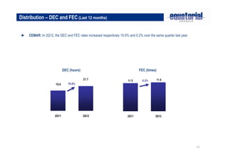 11
DEC (hours) FEC (times)
Distribution – DEC and FEC (Last 12 months)
► CEMAR: In 2Q12, the DEC and FEC rates increased respectively 10.6% and 0.2% over the same quarter last year.
21.7
19.6
2Q11 2Q12
10.6%
11.5 11.6
2Q11 2Q12
0.2%
 
