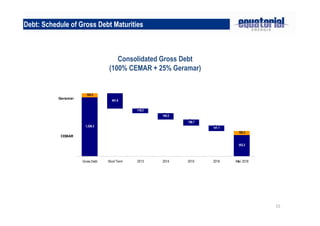 15
Debt: Schedule of Gross Debt Maturities
Consolidated Gross Debt
(100% CEMAR + 25% Geramar)
1,538.5
401.6
118.2
165.5
158.7
141.1
553.2
103.3
-
-
-
-
103.3
Gross Debt Short Term 2013 2014 2015 2016 After 2016
CEMAR
Geramar
 