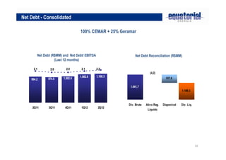 16
100% CEMAR + 25% Geramar
Net Debt - Consolidated
Net Debt (R$MM) and Net Debt/ EBITDA
(Last 12 months)
Net Debt Reconciliation (R$MM)
537,6
1.108,3
1.641,7
(4,2)
Dív. Bruta Ativo Reg.
Líquido
Disponível Dív. Líq.
1,108.3
994.2
1,082.6
1,002.4974.6
2.02.0 2.1 2.22.1
2Q11 3Q11 4Q11 1Q12 2Q12
 