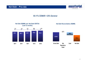 17
65.11% CEMAR + 25% Geramar
Net Debt – Pro-rata
Net Debt (R$MM) and Net Debt/ EBITDA
(Last 12 months)
Net Debt Reconciliation (R$MM)
751.0674.7 735.0681.7661.5
2.1 2.2 2.22.1 2.1
2Q11 3Q11 4Q11 1Q12 2Q12
356.6
751.0
1,104.9
(2,7)
Gross Debt Net
Regulatory
Asset
Cash Net Debt
 