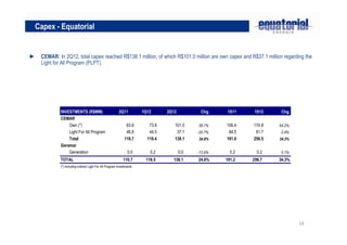 18
► CEMAR: In 2Q12, total capex reached R$138.1 million, of which R$101.0 million are own capex and R$37.1 million regarding the
Light for All Program (PLPT).
Capex - Equatorial
INVESTMENTS (R$MM) 2Q11 1Q12 2Q12 Chg. 1S11 1S12 Chg.
CEMAR
Own (*) 63.8 73.8 101.0 58.1% 106.4 174.8 64.2%
Light For All Program 46.8 44.5 37.1 -20.7% 84.5 81.7 -3.4%
Total 110.7 118.4 138.1 24.8% 191.0 256.5 34.3%
Geramar
Generation 0.0 0.2 0.0 -13.9% 0.2 0.2 0.1%
TOTAL 110.7 118.5 138.1 24.8% 191.2 256.7 34.3%
(*) Including indirect Light For All Program investments
 