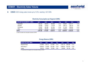 9
► CEMAR: 2Q12 energy sales moved up by 12.5%, reaching 1,201 GWh.
CEMAR – Electricity Sales Volume
Electricity Consumption per Segment (GWh)
Energy Balance (GWh)
ENERGY BALANCE (MWh) 2Q11 1Q12 2Q12 Chg. 1S11 1S12 Chg.
Required Energy 1,333,988 1,394,721 1,473,569 10.5% 2,592,179 2,868,290 10.7%
Sold Energy (*) 1,069,249 1,119,828 1,201,269 12.3% 2,068,532 2,321,097 12.2%
Losses 264,740 274,893 272,300 2.9% 523,648 547,193 4.5%
(*) Considers sale to the segments, own consumption and sales to CEPISA
CONSUMPTION SEGMENTS * (MWh) 2Q11 1Q12 2Q12 Chg. 1S11 1S12 Chg.
Residential 497,243 529,073 562,098 13.0% 964,901 1,091,171 13.1%
Industrial 107,058 112,615 114,104 6.6% 209,113 226,719 8.4%
Commercial 213,087 223,786 241,254 13.2% 411,224 465,040 13.1%
Other 249,898 253,993 283,459 13.4% 479,634 537,452 12.1%
TOTAL 1,067,286 1,119,467 1,200,915 12.5% 2,064,872 2,320,383 12.4%
(*) Does not consider own consumption and sales to CEPISA.
 
