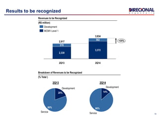 10
Results to be recognized
Service
86%
Development
14%
Service
80%
Development
20%
Breakdown of Revenues to be Recognized
(% Total )
2Q142Q13
3,934
+35%
2Q14
3,372
562
2Q13
2,917
2,339
578
MCMV Level 1
Development
Revenues to be Recognized
(R$ million)
 