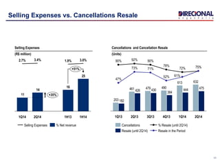 11
Selling Expenses vs. Cancellations Resale
Cancellations and Cancellation Resale
(Units)
632613
490479461
203
475444
384
430426
182
47%
75%
52%
73% 71%
61%
72%
1Q14
75%
2Q14
90%
78%
3Q13 4Q132Q13
92%90%
1Q13
Resale (until 2Q14)
Cancellations % Resale (until 2Q14)
Resale in the Period
Selling Expenses
(R$ million)
25
16
14
11
1H13 1H14
+51%
3.0%
+35%
1.9%2.7%
1Q14
3.4%
2Q14
Selling Expenses % Net revenue
 