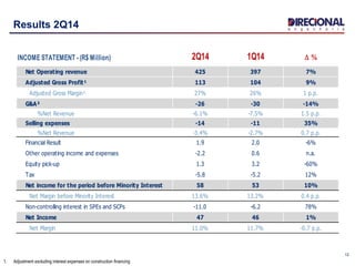 12
1. Adjustment excluding interest expenses on construction financing
Results 2Q14
INCOME STATEMENT - (R$ Million) 2Q14 1Q14 D %
Net Operating revenue 425 397 7%
Adjusted Gross Profit¹ 113 104 9%
Adjusted Gross Margin¹ 27% 26% 1 p.p.
G&A² -26 -30 -14%
%Net Revenue -6.1% -7.5% 1.5 p.p.
Selling expenses -14 -11 35%
%Net Revenue -3.4% -2.7% 0.7 p.p.
Financial Result 1.9 2.0 -6%
Other operating income and expenses -2.2 0.6 n.a.
Equity pick-up 1.3 3.2 -60%
Tax -5.8 -5.2 12%
Net income for the period before Minority Interest 58 53 10%
Net Margin before Minority Interest 13.6% 13.2% 0.4 p.p.
Non-controlling interest in SPEs and SCPs -11.0 -6.2 78%
Net Income 47 46 1%
Net Margin 11.0% 11.7% -0.7 p.p.
 