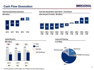13
Cash Flow Generation
Cash Flow Generation (Cash Burn)
(R$ million)
Capital Structure
(R$ million)
445
Net Debt
28% 16% 18%
Net Debt/Equity
266 313
CRI
13%
Working Capital
1%
SFH
60%
FINAME and Leasing5%
Debentures
21%
Loans and Financing
(% of Debt)
2013
76
2012
-183
2011
-176
2010
-283
1H14
91
2Q14
643
956
1Q14
603
869
2Q13
500
945
Cash
Debt
2Q14
LTM
205
1Q14
LTM
189
4Q13
LTM
76
3Q13
LTM
26
2Q13
LTM
-88
1Q13
LTM
-138
4Q12
LTM
-183
3Q12
LTM
-206
2Q12
LTM
-211
1Q12
LTM
-188
Cash Flow Generation (Cash Burn)¹ - Track Record
(Over the past 12 months : R$ million)
1. Cash flow generation: net debt variation net of dividends and share buyback programs .
 
