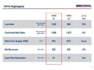 3
1H14 Highlights
1H14 1H13 D %
(a) (b) (a/b)
Launches
PSV % Direcional
(BRL million) 1,002 866 16%
Contracted Net Sales
PSV % Direcional
(BRL million) 1,008 1,073 -6%
Sales Over Supply (VSO) % PSV 55% 63% -9 p.p.
Net Revenues BRL million 822 855 -4%
Cash Flow Generation BRL million 91 -37 N.A
 