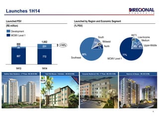 4
Launches 1H14
1,002
+16%
1H14
772
231
1H13
866
807
59
Launched PSV
(R$ million)
MCMV Level 1
Development
Conquista Residencial Ville –1st Phase –MG (R$ 43 MN)Total Ville Manaus – Felicidade – AM (R$ 66 MN)Sublime Oásis Residence – 2ª Etapa – MG (R$ 45,9 MM) Reservas do Bosque – MG (R$ 36 MN)
South
9%
Southeast
80%
North7%
Midwest
4% Upper-Middle8%
Medium
4%
Low-Income
7%
RET1
4%
MCMV Level 1
77%
Sublime Oásis Residence – 2nd Phase– MG (R$ 85 MN)
Launched by Region and Economic Segment
(% PSV)
 