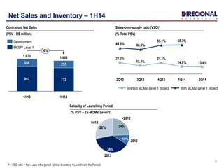 5
Net Sales and Inventory – 1H14
Contracted Net Sales
(PSV - R$ million)
2Q14
13.4%
1Q14
55.3%
14.0%
4Q13
55.1%
21.1%
3Q13
46.9%
15.4%
2Q13
49.6%
21.2%
With MCMV Level 1 projectWithout MCMV Level 1 project
Sales-over-supply ratio (VSO)¹
(% Total PSV)
1 - VSO ratio = Net s ales inthe period / (Initial Inventory + Launches in the Period)
-6%
1H14
1,008
772
237
1H13
1,073
807
266
MCMV Level 1
Development
1H14
28%
2013
38%
201210%
<2012
24%
Sales by of Launching Period
(% PSV – Ex-MCMV Level 1)
 