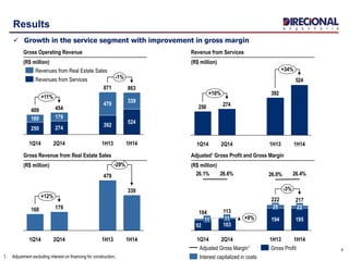 9
Results
1. Adjustment excluding interest on financing for construction;
+11%
-1%
1H14
863
524
339
1H13
871
392
479
2Q14
454
274
179
1Q14
409
250
160
Gross Operating Revenue
(R$ million)
Revenues from Services
Revenues from Real Estate Sales
524
392
274250
+10%
+34%
1H141H132Q141Q14
Revenue from Services
(R$ million)
+12%
-29%
1H14
339
1H13
479
2Q14
179
1Q14
160
Gross Revenue from Real Estate Sales
(R$ million)
Adjusted¹ Gross Profit and Gross Margin
(R$ million)
26.4%26.0%26.6%26.1%
-3%
+9%
1H14
217
195
22
1H13
222
194
28
2Q14
113
103
11
1Q14
104
92
11
Gross Profit
Interest capitalized in costs
Adjusted Gross Margin¹
 Growth in the service segment with improvement in gross margin
 