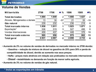 PETROBRAS
Volume de Vendas
  Mil barris/dia                   2T06      1T06        %    1S06      1S05       %

  Total derivados                   1.684      1.649     2     1.666      1.627     2
  Álcoois, Nitrogenados e demais       13         30    -57       21         26   -19
  Gás natural                         239        232      3      236        218     8
  Total m ercado interno            1.936      1.911      1    1.923      1.871     3
  Exportação*                         536        519      3      527        486     8
  Vendas Internacionais               459        437      5      448        376    19
  Total m ercado externo              995        956      4      975        862    13
  Total geral                       2.931      2.867      2    2.898      2.733     6


• Aumento de 2% no volume de vendas de derivados no mercado interno no 2T06 devido:
    • Gasolina – redução da mistura de álcool na gasolina de 25% para 20% e perda de
    competitividade do álcool, devido ao aumento nos seus preços;
    • Nafta - preços mais atrativos em relação aos praticados no mercado internacional;
    • Diesel - estabilidade na demanda em função da menor safra agrícola.
• Aumento de 3% no volume de vendas de gás natural.


  * Inclui as exportações em trânsito                                                     9
 