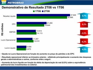 PETROBRAS

   Demonstrativo de Resultado 2T06 vs 1T06
                                       1T06       2T06
                                                                                37.948       5,7%
        Receita Líquida
                                                                            35.886


                                                     21.260
                     CPV
R$ milhões




                                                  19.644                                     8,2%


                                        13.614
                  EBITDA
                                         14.113                                             -3,5%

                                     11.267
Lucro Operacional
                                      12.010                                                -6,2%

                             6.958
             Lucro Líquido
                             6.675                                                           4,2%

• Queda no Lucro Operacional em função do aumento no preço do petróleo e do CPV;
• Resultado operacional inferior ao trimestre anterior, refletindo principalmente o aumento das despesas
gerais e administrativas e outros, conforme slide a seguir;
• Aumento do lucro líquido em função do efeito da depreciação do real (0,5%) sobre a equivalência
patrimonial dos investimentos no exterior.

                                                                                                     10
 