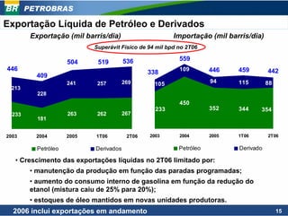 PETROBRAS

Exportação Líquida de Petróleo e Derivados
         Exportação (mil barris/dia)                      Importação (mil barris/dia)
                             Superávit Físico de 94 mil bpd no 2T06

                                         536                559
                      504     519
446                                                         109        446    459        442
                                                 338
           409
                      241     257        269       105                 94     115        88
 213
           228
                                                            450
                                                   233                 352    344    354
  233                 263     262        267
           181


2003      2004        2005   1T06         2T06   2003       2004       2005   1T06       2T06

           Petróleo          Derivados                      Petróleo          Derivado

   • Crescimento das exportações líquidas no 2T06 limitado por:
         • manutenção da produção em função das paradas programadas;
         • aumento do consumo interno de gasolina em função da redução do
         etanol (mistura caiu de 25% para 20%);
         • estoques de óleo mantidos em novas unidades produtoras.
  2006 inclui exportações em andamento                                                        15
 