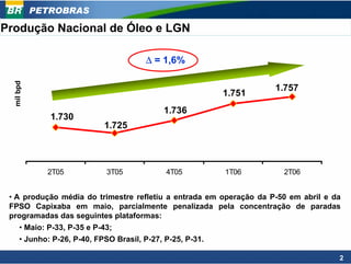 PETROBRAS

Produção Nacional de Óleo e LGN

                                        ∆ = 1,6%
  mil bpd




                                                                    1.757
                                                            1.751                 1.760
                                                                                  1.750
                                             1.736                                1.740
               1.730
                             1.725                                                1.730
                                                                                  1.720
                                                                                  1.710
                                                                                  1.700
              2T05            3T05            4T05          1T06      2T06


 • A produção média do trimestre refletiu a entrada em operação da P-50 em abril e da
 FPSO Capixaba em maio, parcialmente penalizada pela concentração de paradas
 programadas das seguintes plataformas:
      • Maio: P-33, P-35 e P-43;
      • Junho: P-26, P-40, FPSO Brasil, P-27, P-25, P-31.

                                                                                    2
 