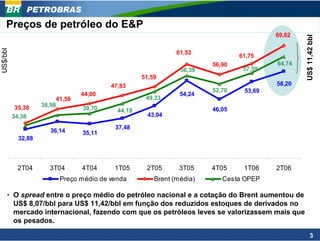 PETROBRAS
     Preços de petróleo do E&P
                                                                                        69,62




                                                                                                US$ 11,42 bbl
US$/bbl




                                                              61,53
                                                                               61,75
                                                                       56,90            64,74
                                                               56,39            57,59
                                                   51,59
                                         47,83                                          58,20
                                                                       52,70    53,69
                                 44,00                         54,24
                         41,59                      49,33
           35,38    38,98
                                 39,70     44,19                       46,05
          34,38                                      43,04

                                          37,48
                       36,14     35,11
            32,88



            2T04      3T04       4T04     1T05      2T05      3T05     4T05     1T06    2T06
                          Preço médio de venda         Brent (média)      Cesta OPEP

     • O spread entre o preço médio do petróleo nacional e a cotação do Brent aumentou de
       US$ 8,07/bbl para US$ 11,42/bbl em função dos reduzidos estoques de derivados no
       mercado internacional, fazendo com que os petróleos leves se valorizassem mais que
       os pesados.

                                                                                                      3
 