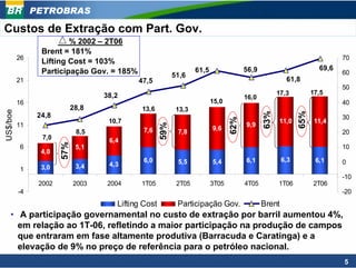 PETROBRAS

Custos de Extração com Part. Gov.
                         % 2002 – 2T06
                 Brent = 181%
          26                                                                                                                70
                 Lifting Cost = 103%
                 Participação Gov. = 185%                           61,5                56,9                         69,6
                                                            51,6                                                            60
          21                                 47,5                                                       61,8
                                                                                                                            50
                                    38,2                                                             17,3          17,5
                                                                                        16,0
          16                                                               15,0                                             40
                             28,8             13,6           13,3
US$/boe




                                                                                                             65%
                                                                                               63%
                24,8                                                                                                        30




                                                                                  62%
                                     10,7                                                            11,0           11,4
          11                                                                            9,9




                                                      59%
                                               7,6                         9,6
                              8,5                            7,8                                                            20
                 7,0                 6,4
                       57%




          6                   5,1                                                                                           10
                 4,0
                                               6,0           5,5           5,4          6,1            6,3          6,1     0
                 3,0          3,4    4,3
          1
                                                                                                                            -10
                2002         2003   2004      1T05           2T05          3T05         4T05         1T06          2T06
          -4                                                                                                                -20
                                       Lifting Cost          Participação Gov.                 Brent
    • A participação governamental no custo de extração por barril aumentou 4%,
      em relação ao 1T-06, refletindo a maior participação na produção de campos
      que entraram em fase altamente produtiva (Barracuda e Caratinga) e a
      elevação de 9% no preço de referência para o petróleo nacional.
                                                                                                                            5
 