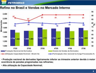 PETROBRAS

Refino no Brasil e Vendas no Mercado Interno
                                                                                                                                                            95
                 2.400
                                                                                                                                                            90
                               87
                                                                                 91          91                      91                     91
                 2.200                                   83                                                                                                 85
Mil barris/dia




                 2.000                                                                                                                                      80
                                                         81




                                                                                                                                                               %
                                                                                 80                                  81                      80
                                  79                                                            79
                 1.800                                                                                                                                      75

                                                                                                                                                            70
                 1.600
                                                                                                                                                            65
                 1.400
                            1.708 1.589                                    1.804 1.731   1.761 1.647           1.812 1.649             1.7951.684           60
                                                    1.668 1.665
                 1.200                                                                                                                                      55

                 1.000                                                                                                                                      50
                                1T05                    2T05                     3T05       4T05                    1T06                   2T06
                   P ro duç ã o N a c io na l de D e riv a do s                           V o lum e de V e nda s de D e riv a do s

                   Ut iliza ç ã o C a pa c ida de N o m ina l - B ra s il ( %)            P a rt ic ipa ç ã o ó le o na c io na l na C a rga P ro c e s s a da ( %



       • Produção nacional de derivados ligeiramente inferior ao trimestre anterior devido à maior
       ocorrência de paradas programadas nas refinarias;
       • Alta utilização da Capacidade Nominal;

                                                                                                                                                               6
 