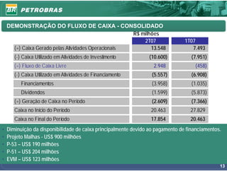 DEMONSTRAÇÃO DO FLUXO DE CAIXA - CONSOLIDADO
                                                     R$ milhões
                                                         2T07                   1T07
      (=) Caixa Gerado pelas Atividades Operacionais        13.548                 7.493
       (-) Caixa Utilizado em Atividades de Investimento         (10.600)          (7.951)
       (=) Fluxo de Caixa Livre                                    2.948            (458)
       (-) Caixa Utilizado em Atividades de Financiamento         (5.557)          (6.908)
          Financiamentos                                          (3.958)          (1.035)
          Dividendos                                              (1.599)          (5.873)
       (=) Geração de Caixa no Período                            (2.609)          (7.366)
       Caixa no Início do Período                                20.463           27.829
       Caixa no Final do Período                                 17.854           20.463
•   Diminuição da disponibilidade de caixa principalmente devido ao pagamento de financiamentos.
•   Projeto Malhas - US$ 900 milhões
•   P-53 – US$ 190 milhões
•   P-51 – US$ 204 milhões
•   EVM – US$ 123 milhões
                                                                                               13
 