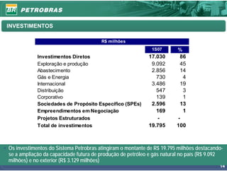 INVESTIMENTOS

                                         R$ milhões
                                                              1S07       %
              Investimentos Diretos                          17.030       86
              Exploração e produção                           9.092       45
              Abastecimento                                   2.856       14
              Gás e Energia                                     730        4
              Internacional                                   3.486       19
              Distribuição                                      547        3
              Corporativo                                       139        1
              Sociedades de Propósito Específico (SPEs)       2.596       13
              Empreendimentos em Negociação                     169        1
              Projetos Estruturados                             -        -
              Total de investimentos                         19.795      100



• Os investimentos do Sistema Petrobras atingiram o montante de R$ 19.795 milhões destacando-
  se a ampliação da capacidade futura de produção de petróleo e gás natural no país (R$ 9.092
  milhões) e no exterior (R$ 3.129 milhões)
                                                                                           14
 