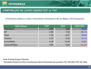 COMPARAÇÃO DE LUCRO LÍQUIDO 2T07 vs 1T07


  A Petrobras obteve o maior crescimento trimestral entre as Majors Oil Companies


               US$ bilhões                             1T07                  2T07               2T07/1T07
 Petrobras*                                                   2,01                  3,53              75,0%
 BP                                                           4,66                  7,38                58,1%
 Shell                                                        7,28                  8,67                19,0%
 Chevron                                                      4,72                  5,38                14,1%
 ExxonMobil                                                   9,28                10,26                 10,6%
 ConocoPhillips                                               3,55                  0,30               -91,5%




Fonte: Evaluate Energy e Petrobras
* Resultados Petrobras em R$ convertidos pelo dólar de fechamento dos períodos (1T07: R$ 2,050 e 2T07: R$ 1,926).


                                                                                                                    19
 