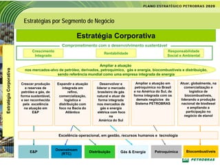 Estratégias por Segmento de Negócio

                                                          Estratégia Corporativa
                                                 Comprometimento com o desenvolvimento sustentável
                                Crescimento                                                                      Responsabilidade
                                                                            Rentabilidade
                                 Integrado                                                                       Social e Ambiental

                                                                    Ampliar a atuação
Estratégia Corporativa




                           nos mercados-alvo de petróleo, derivados, petroquímico, gás e energia, biocombustíveis e distribuição,
                                            sendo referência mundial como uma empresa integrada de energia

                         Crescer produção      Expandir a atuação          Desenvolver e      Ampliar a atuação em      Atuar, globalmente, na
                            e reservas de         integrada em          liderar o mercado     petroquímica no Brasil      comercialização e
                          petróleo e gás, de          refino,            brasileiro de gás   e na América do Sul, de          logística de
                         forma sustentável,     comercialização,        natural e atuar de   forma integrada com os        biocombustíveis,
                         e ser reconhecida          logística e           forma integrada      demais negócios do       liderando a produção
                           pela excelência      distribuição com        nos mercados de       Sistema PETROBRAS         nacional de biodiesel
                            na atuação em       foco na Bacia do           gás e energia                                     e ampliando a
                                 E&P                 Atlântico           elétrica com foco                                  participação no
                                                                                 na                                       negócio de etanol
                                                                          América do Sul



                                                Excelência operacional, em gestão, recursos humanos e tecnologia


                                               Downstream                                                                  Biocombustíveis
                              E&P                                   Distribuição       Gás & Energia     Petroquímica
                                                 (RTC)

8                         Confidencial
 