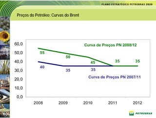 Preços do Petróleo: Curvas do Brent




     60,0                                   Curva de Preços PN 2008/12
     50,0         55
                                 50
     40,0                                      45          35        35
                  40
     30,0                        35            35
                                              Curva de Preços PN 2007/11
     20,0

     10,0

      0,0
               2008          2009           2010       2011         2012

10
 