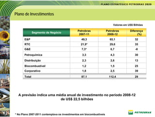 Plano de Investimentos

                                                                                 Valores em US$ Bilhões

                                                    Petrobras               Petrobras        Diferença
                    Segmento de Negócio
                                                     2007-11                 2008-12              (%)
            E&P                                        49,3                   65,1               32
            RTC                                       21,9*                   29,6               35
            G&E                                        7,3*                    6,7               -8

            Petroquímica                               3,3                     4,3               30

            Distribuição                               2,3                     2,6               13
            Biocombustível                             1,2                     1,5               25
            Corporativo                                1,8                     2,5               39

            Total                                      87,1                   112,4              29




       A previsão indica uma média anual de investimento no período 2008-12
                               de US$ 22,5 bilhões



12   * No Plano 2007-2011 contemplava os investimentos em biocombustíveis
 