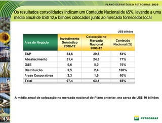 Os resultados consolidados indicam um Conteúdo Nacional de 65%, levando a uma
     média anual de US$ 12,6 bilhões colocados junto ao mercado fornecedor local

                                                                       US$ bilhões
                                                   Colocação no
                                  Investimento
                                                     Mercado         Conteúdo
           Área de Negócio         Doméstico
                                                     Nacional       Nacional (%)
                                     2008-12
                                                     2008-12
           E&P                        54,6             29,5             54%
           Abastecimento              31,4             24,3             77%
           G&E                         6,6              5,0             76%
           Distribuição                2,5              2,4             100%
           Áreas Corporativas          2,3              1,9             80%
           Total                      97,4             63,1             65%




     A média anual de colocação no mercado nacional do Plano anterior, era cerca de US$ 10 bilhões




13
 