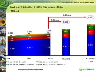 Produção Total – Óleo & LGN e Gás Natural - Metas
             Mil boed

                                                                                   6,8% p.a.
                                                                                                 4.153
                                                                  7,2% p.a.
                                                                                  3.494
                                                                                                  1 8 3*
                                                                                                  5 1 5*
                                                                                    1 5 1*
                                                           2.298
                                  2.217                     101                     2 8 5*        643
       2.020                       96
            94                                              142                     637
                                   163
        168                         274                    277
        265


                                                                                                 2. 812
                                                         1, 778
                                                                                  2. 421
                                  1, 684
            1, 493




     2004                        2005                        2006                Meta 2012     P r evi são

      Ól eo + LGN B r asi l                     Gás N a t ur a l B r as i l                      2015

      Ól e o + LGN I nt er nac i ona l *        Gás N a t ur a l I nt e r na c i ona l



16                   * Inclui produção não consolidada
 