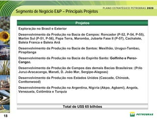 Segmento de Negócio E&P – Principais Projetos

                                          Projetos
      Exploração no Brasil e Exterior
      Desenvolvimento da Produção na Bacia de Campos: Roncador (P-52, P-54, P-55),
      Marlim Sul (P-51, P-56), Papa Terra, Maromba, Jubarte Fase II (P-57), Cachalote,
      Baleia Franca e Baleia Anã
      Desenvolvimento da Produção na Bacia de Santos: Mexilhão, Uruguá-Tambaú,
      Pirapitanga
      Desenvolvimento da Produção na Bacia do Espírito Santo: Golfinho e Peroá-
      Cangoá.
      Desenvolvimento da Produção de Campos das demais Bacias Brasileiras: (Pólo
      Juruá-Aracacanga, Manati, D. João Mar, Sergipe-Alagoas)
      Desenvolvimento da Produção nos Estados Unidos (Cascade, Chinook,
      Conttonwood)
      Desenvolvimento da Produção na Argentina, Nigéria (Akpo, Agbami), Angola,
      Venezuela, Colômbia e Turquia



                                  Total de US$ 65 bilhões

18
18
 