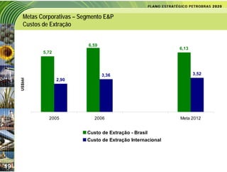 Metas Corporativas – Segmento E&P
       Custos de Extração


                              6,59
                                                                6,13
              5,72




                                     3,36                              3,52
     US$bbl




                     2,90




                2005             2006                           Meta 2012


                              Custo de Extração - Brasil
                              Custo de Extração Internacional




19
 