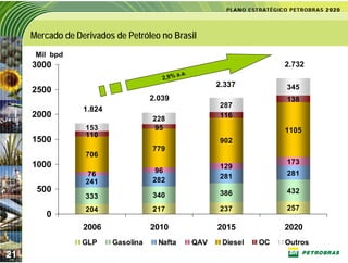 Mercado de Derivados de Petróleo no Brasil
      Mil bpd
     3000                                                                     2.732
                                                 a. a.
                                        2 ,9 %
                                                               2.337          345
     2500
                                     2.039                                    138
                                                               287
                  1.824
     2000                            228                       116
                  153                95                                       1105
                  110
     1500                                                      902
                                     779
                  706
     1000                                                                     173
                                                               129
                  76                 96                                       281
                                     282                       281
                  241
      500                                                      386            432
                  333                340
                  204                217                       237            257
         0
                  2006               2010                      2015           2020
                  GLP     Gasolina     Nafta             QAV    Diesel   OC   Outros
21
 