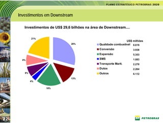 Investimentos em Downstream

        Investimentos de US$ 29,6 bilhões na área de Downstream....

             21%
                                                                   US$ milhões
                                  28%            Qualidade combustível 8.619
                                                 Conversão             3.938
                                                 Expansão              5.353

       8%                                        SMS                   1.083
                                                 Transporte Marit.     2.270
                                                 Dutos                 2.264
        8%                                       Outros                6.112
                                  13%
             4%


                    18%




22
 