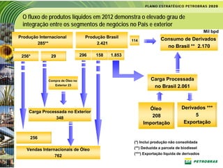 O fluxo de produtos líquidos em 2012 demonstra o elevado grau de
 integração entre os segmentos de negócios no País e exterior
                                                                                               Mil bpd
Produção Internacional             Produção Brasil
                                                      114             Consumo de Derivados
        285**                           2.421
                                                                        no Brasil ** 2.170
 256*         29                 296   158    1.853




             Compra de Óleo no                                  Carga Processada
                Exterior 23
                                                                 no Brasil 2.061



                                                              Óleo                Derivados ***
    Carga Processada no Exterior
                                                               208                      5
                348
                                                            Importação             Exportação


     256
                                                       (*) Inclui produção não consolidada

   Vendas Internacionais de Óleo                       (**) Deduzida a parcela de biodiesel
                                                       (***) Exportação líquida de derivados
                762
 