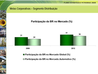 Metas Corporativas – Segmento Distribuição



                          Participação da BR no Mercado (%)



                                                      41
                                                                     36
              31
                           24




                   2006                                       2012


                   Participação da BR no Mercado Global (%)

                   Participação da BR no Mercado Automotivo (%)




27
 