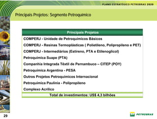 Principais Projetos: Segmento Petroquímico


                                   Principais Projetos
         COMPERJ - Unidade de Petroquímicos Básicos
         COMPERJ - Resinas Termoplásticas ( Polietileno, Polipropileno e PET)
         COMPERJ - Intermediários (Estireno, PTA e Etilenoglicol)
         Petroquímica Suape (PTA)
         Companhia Integrada Têxtil de Pernambuco – CITEP (POY)
         Petroquímica Argentina - PESA
         Outros Projetos Petroquímicos Internacional
         Petroquímica Paulínia - Polipropileno
         Complexo Acrílico
                        Total de investimentos: US$ 4,3 bilhões




29
29
 