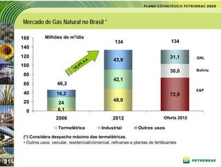 Mercado de Gás Natural no Brasil *

     160        Milhões de m3/dia
                                                       134                             134
     140
     120                                                                              31,1      GNL
                                           a.         43,9
                                         a.
     100                            4%
                                 19,
                                                                                      30,0      Bolívia
      80
                                                      42,1
      60               46,3
                                                                                                E&P
      40               16,2                                                           72,9
      20                                              48,0
                        24
       0                6,1
                      2006                            2012                        Oferta 2012

                        Termelétrica            Industrial          Outros usos
     (*) Considera despacho máximo das termelétricas.
     • Outros usos: veicular, residencial/comercial, refinarias e plantas de fertilizantes



31
 
